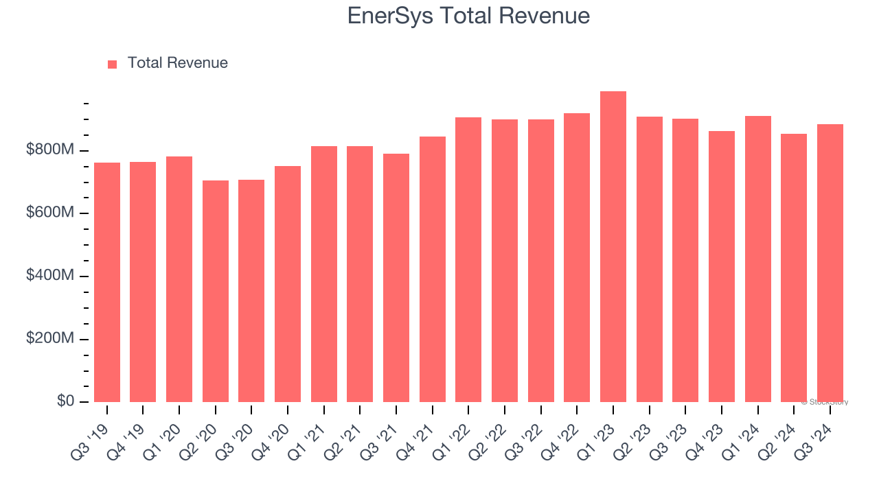 EnerSys Total Revenue