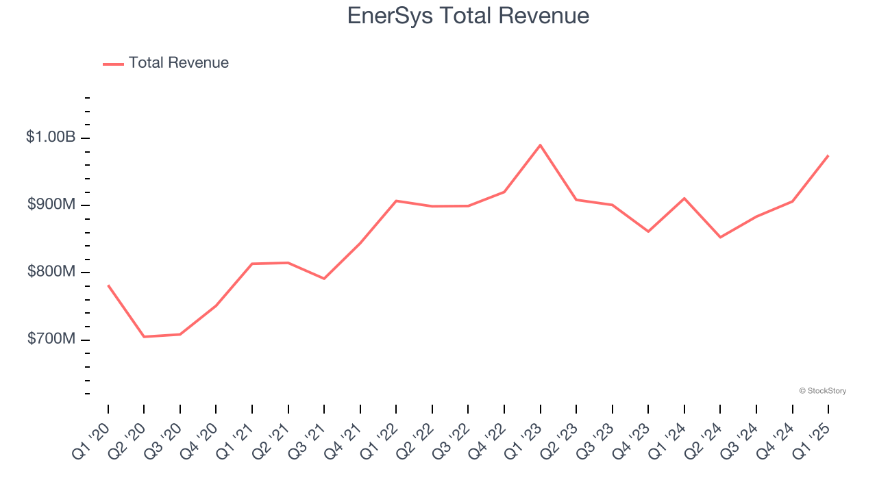 EnerSys Total Revenue