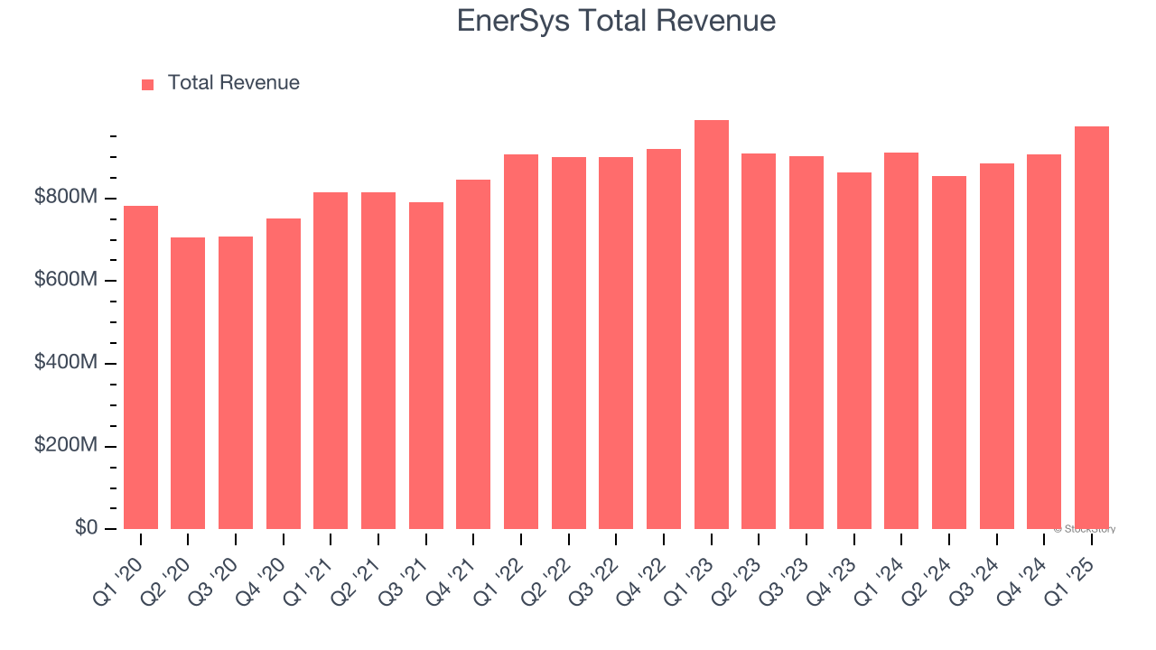 EnerSys Total Revenue