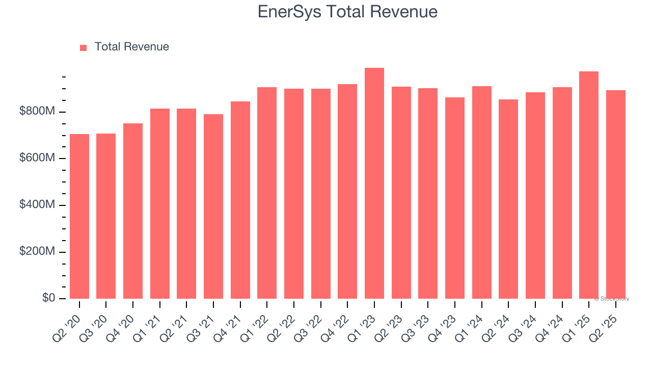 EnerSys Total Revenue