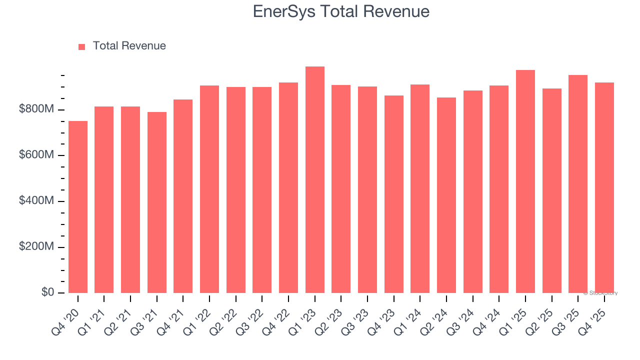 EnerSys Total Revenue
