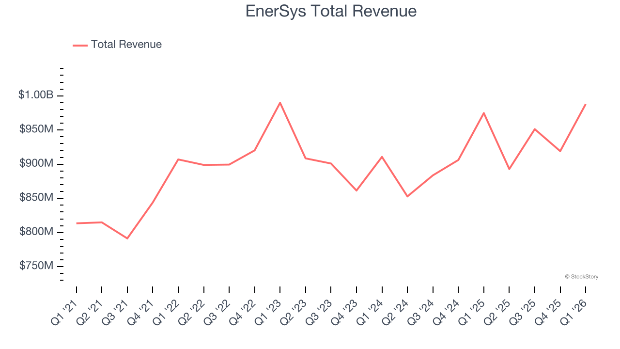 EnerSys Total Revenue