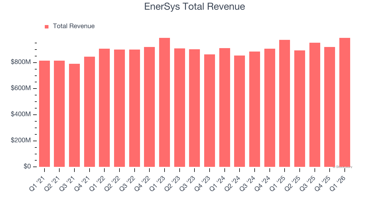 EnerSys Total Revenue