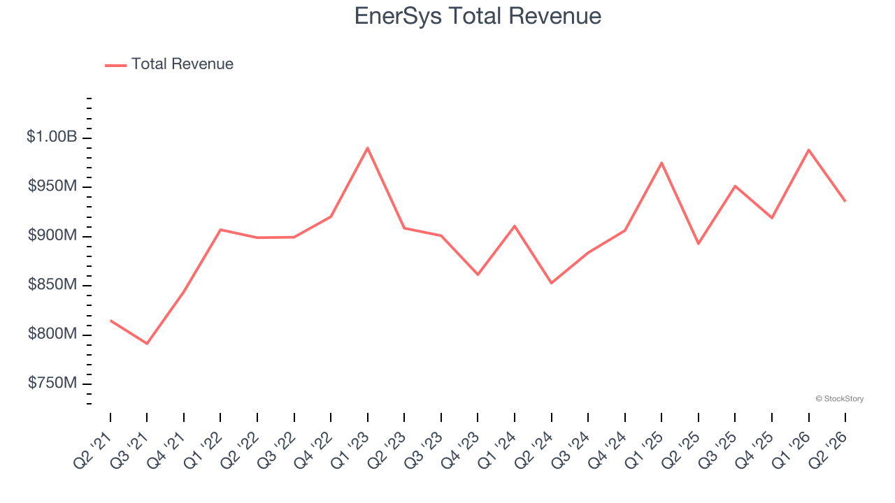 EnerSys Total Revenue