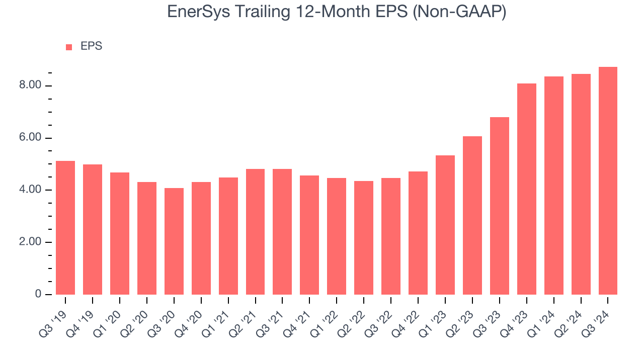 EnerSys Trailing 12-Month EPS (Non-GAAP)