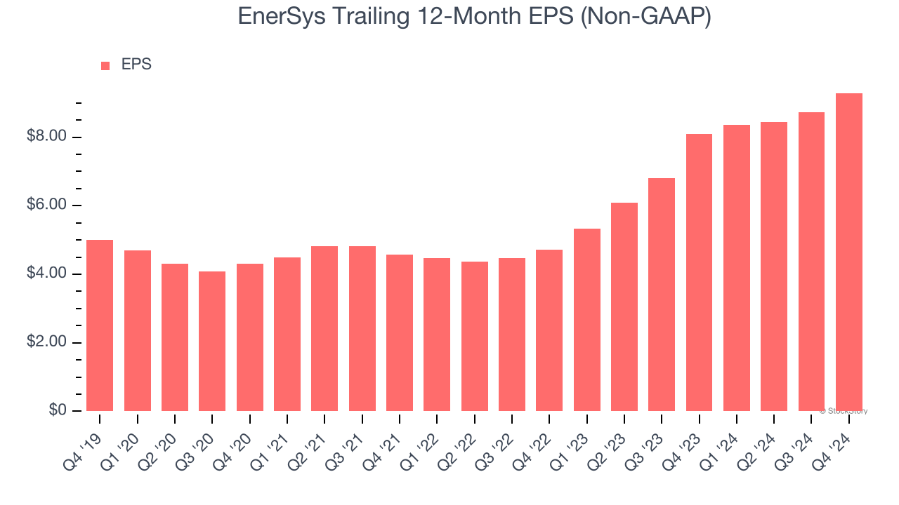 EnerSys Trailing 12-Month EPS (Non-GAAP)