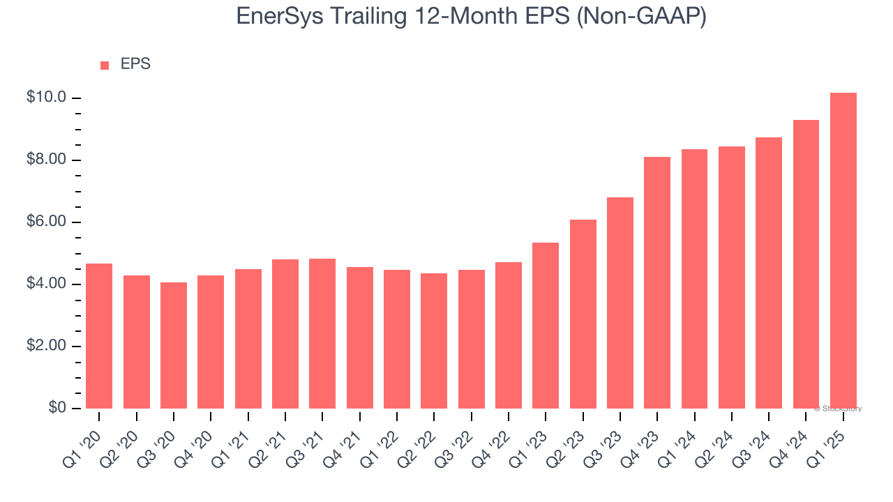 EnerSys Trailing 12-Month EPS (Non-GAAP)