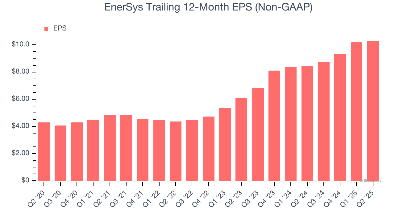 EnerSys Trailing 12-Month EPS (Non-GAAP)