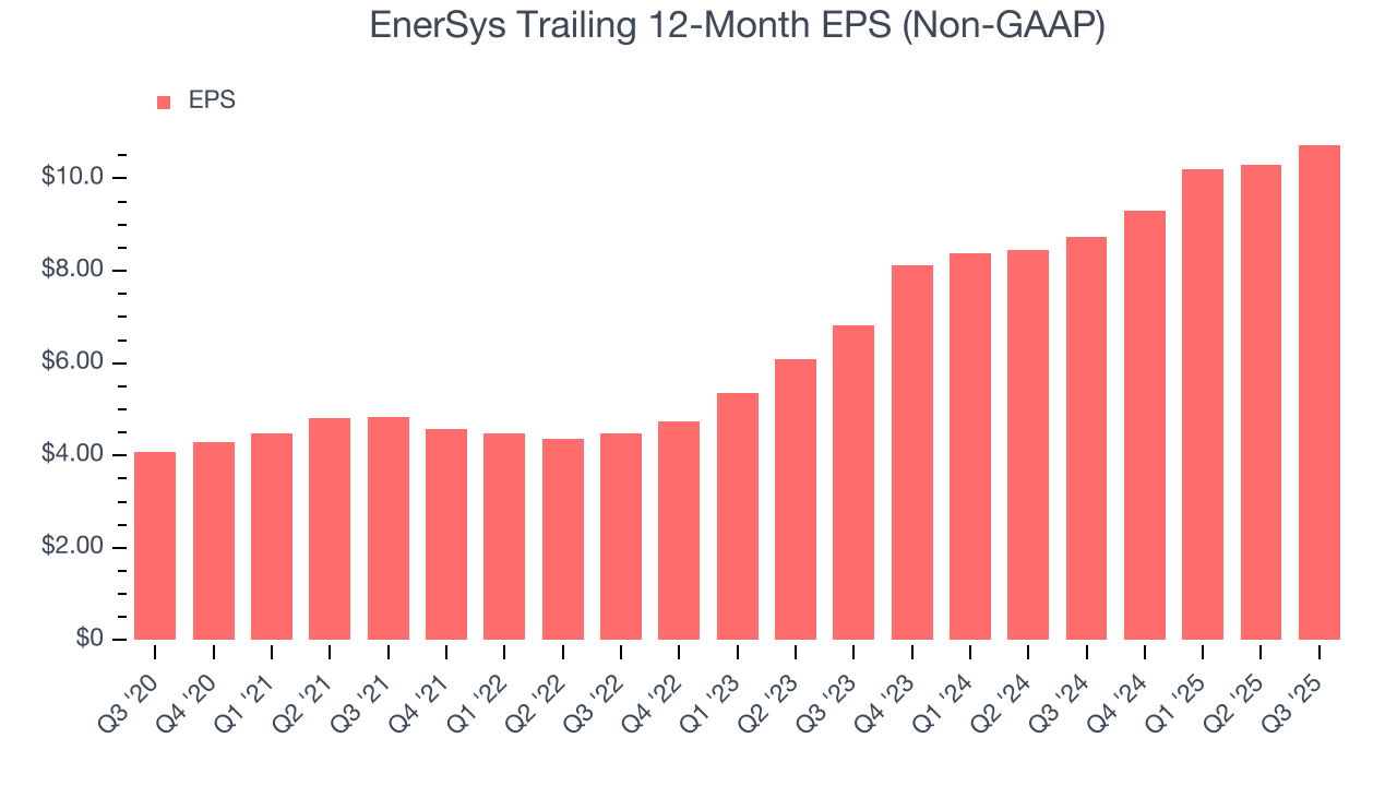 EnerSys Trailing 12-Month EPS (Non-GAAP)