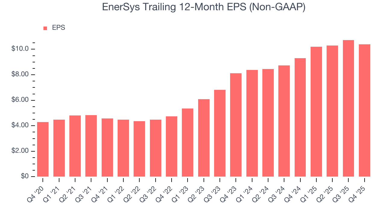EnerSys Trailing 12-Month EPS (Non-GAAP)
