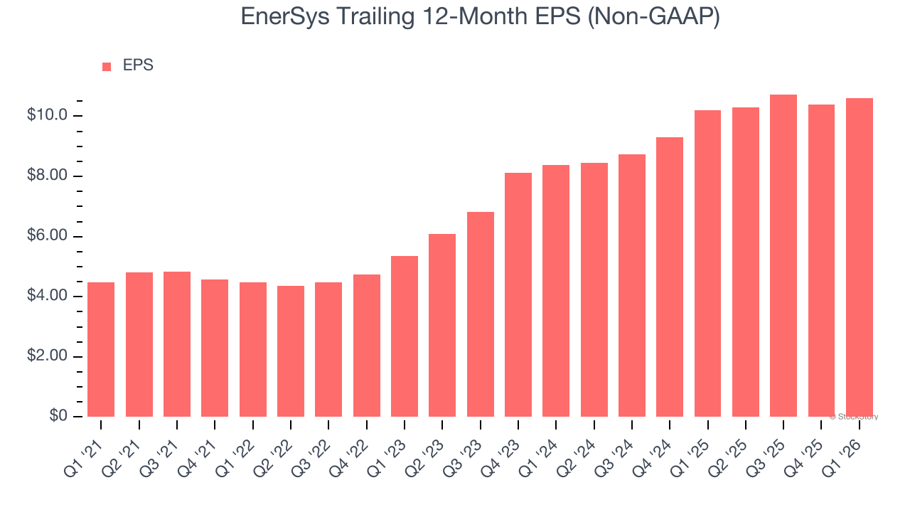 EnerSys Trailing 12-Month EPS (Non-GAAP)