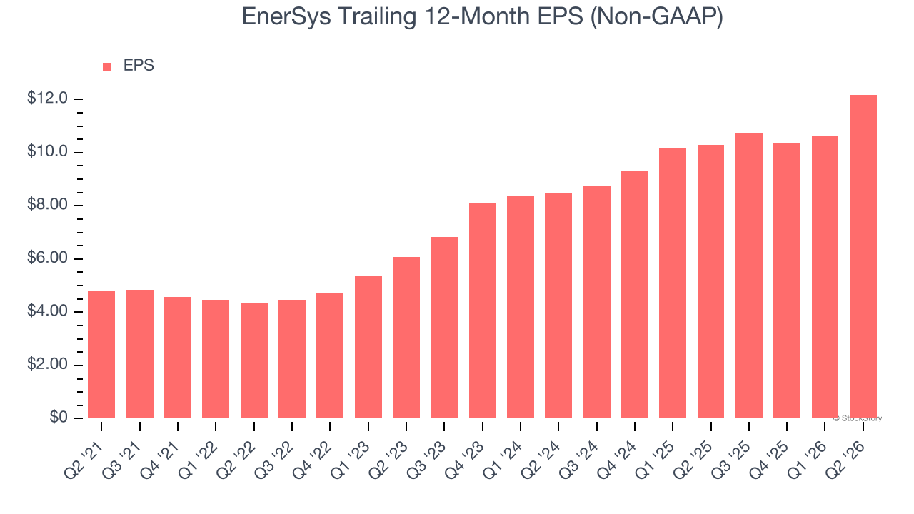 EnerSys Trailing 12-Month EPS (Non-GAAP)