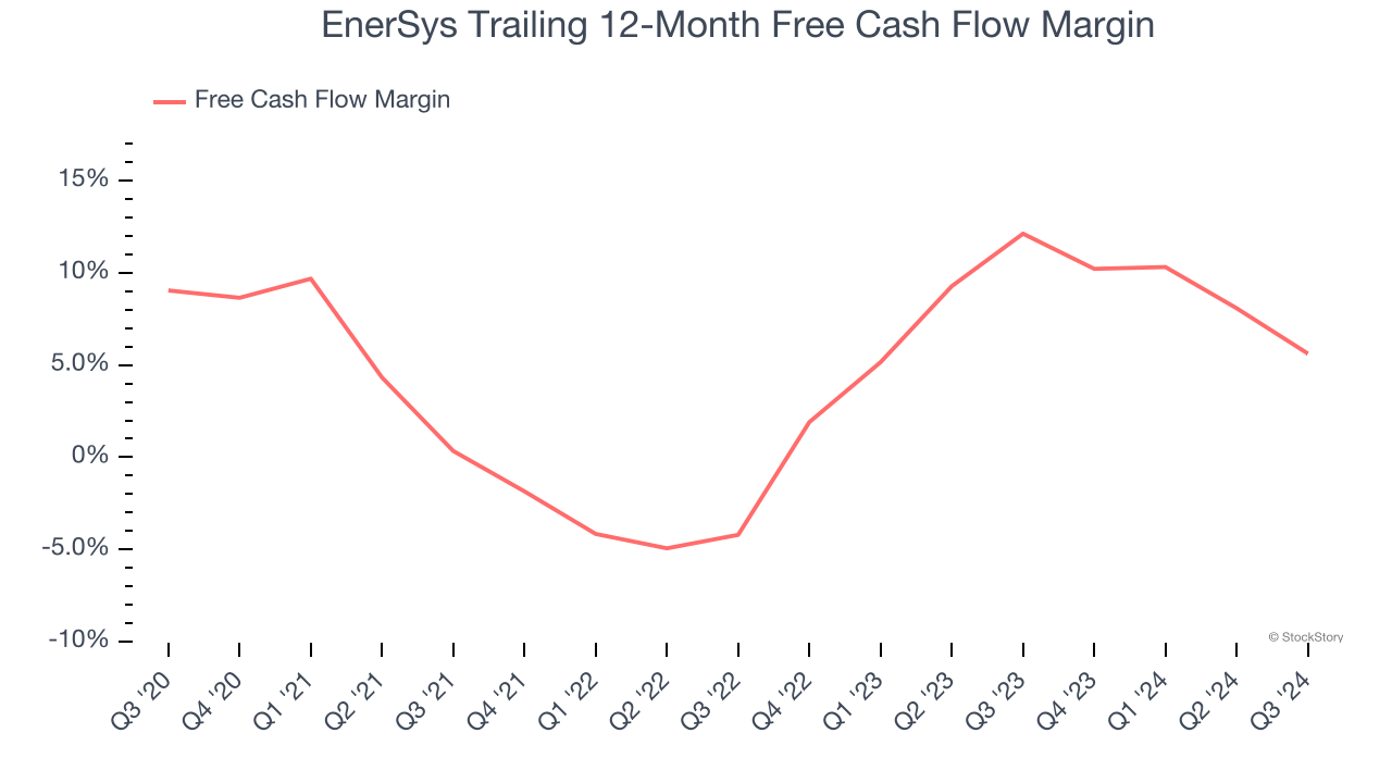 EnerSys Trailing 12-Month Free Cash Flow Margin