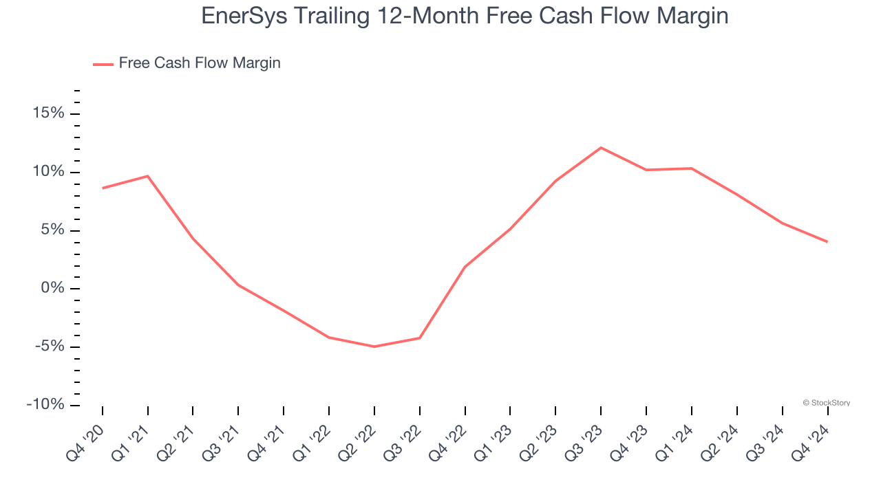 EnerSys Trailing 12-Month Free Cash Flow Margin