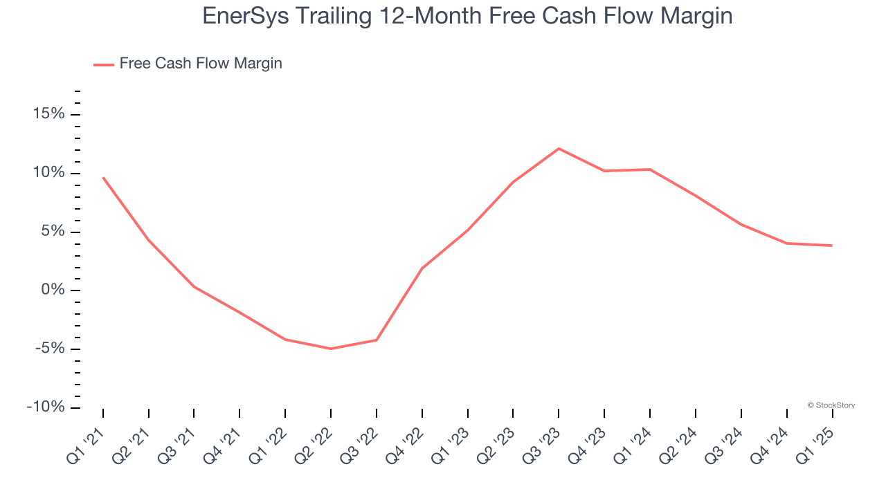 EnerSys Trailing 12-Month Free Cash Flow Margin