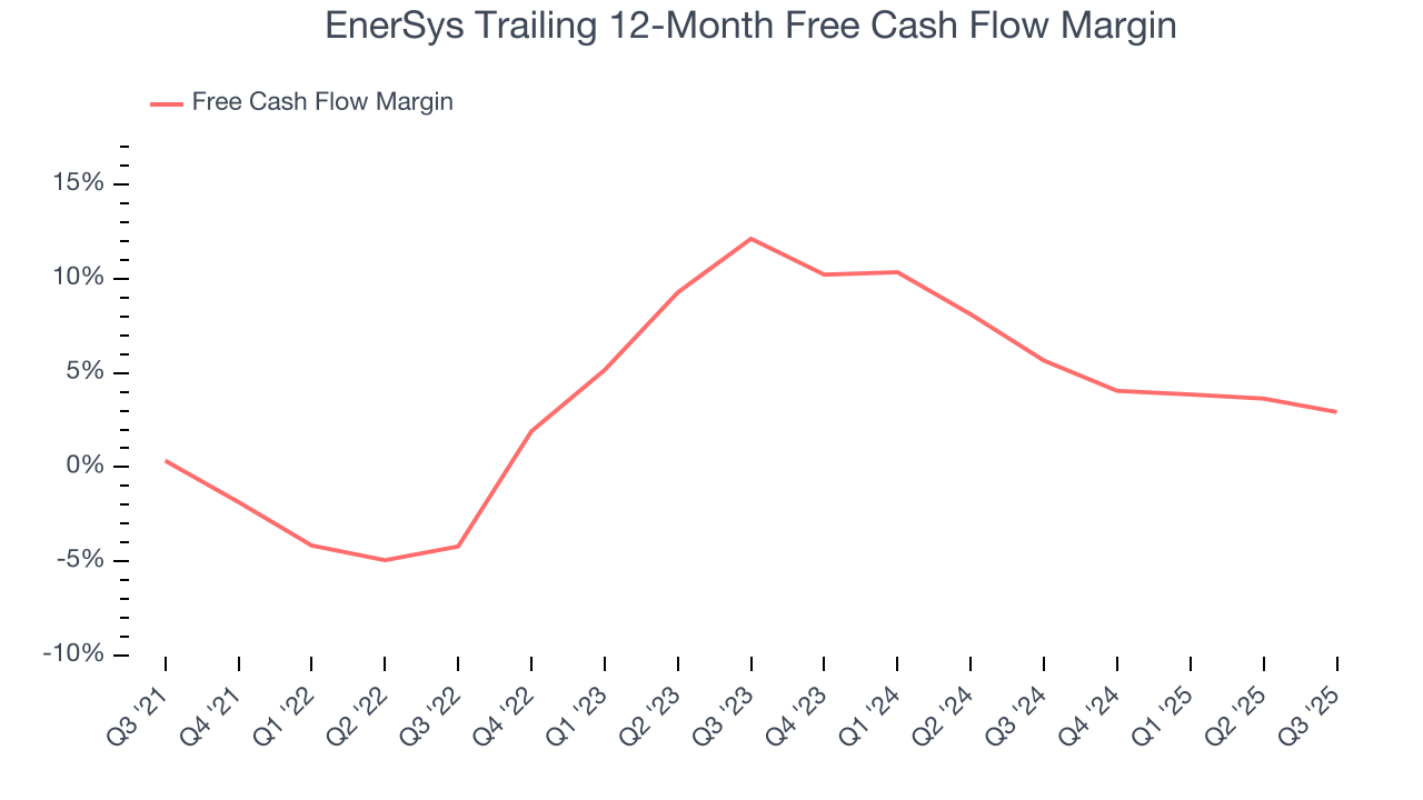 EnerSys Trailing 12-Month Free Cash Flow Margin