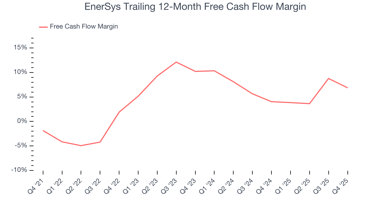 EnerSys Trailing 12-Month Free Cash Flow Margin