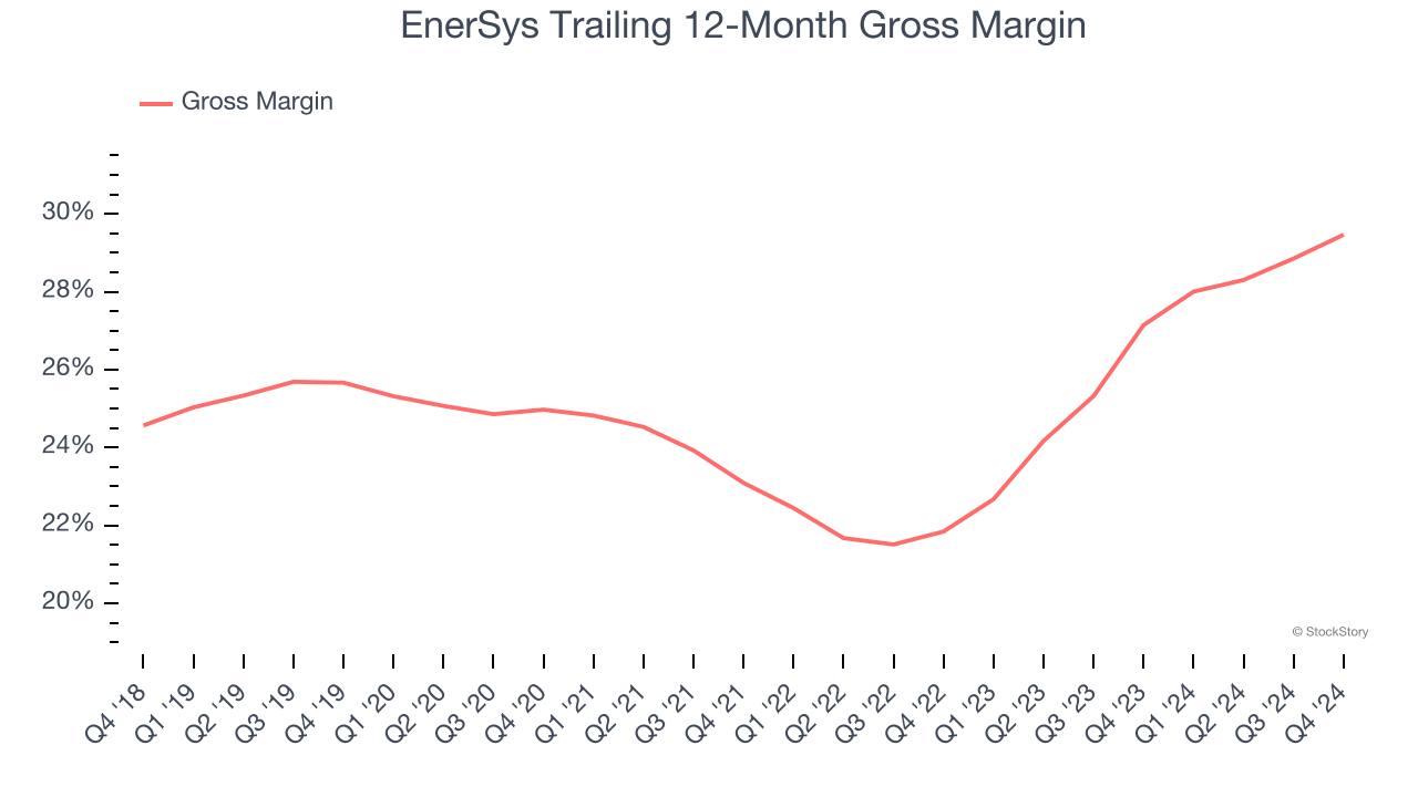 EnerSys Trailing 12-Month Gross Margin