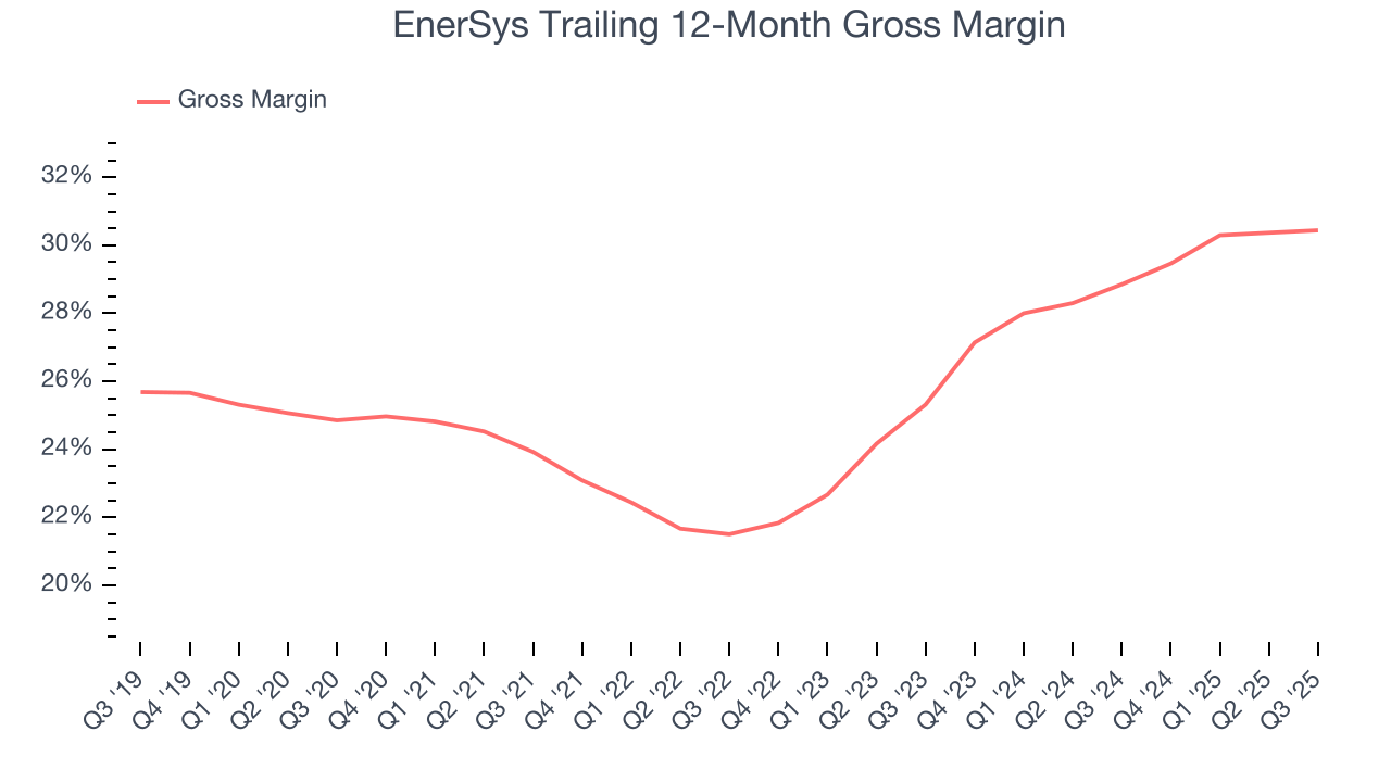 EnerSys Trailing 12-Month Gross Margin
