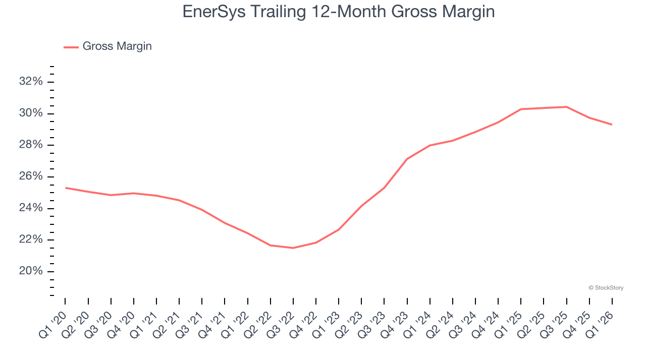 EnerSys Trailing 12-Month Gross Margin