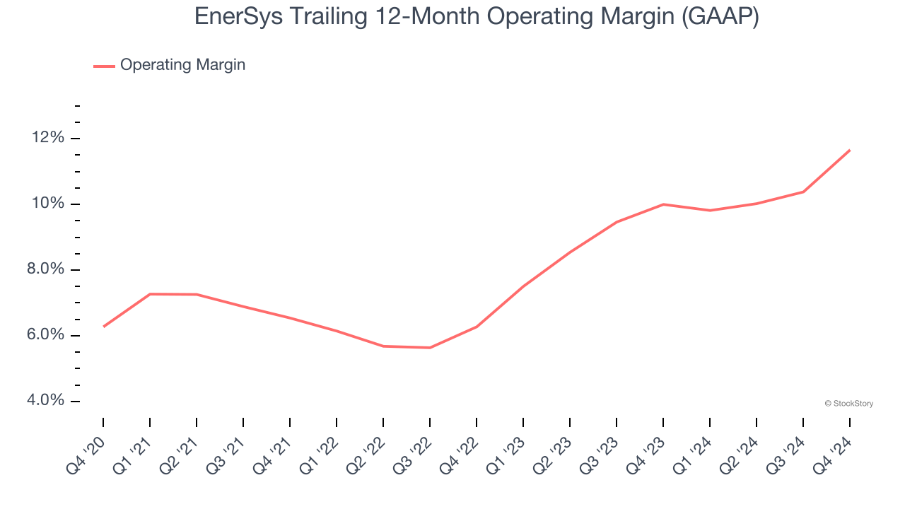 EnerSys Trailing 12-Month Operating Margin (GAAP)