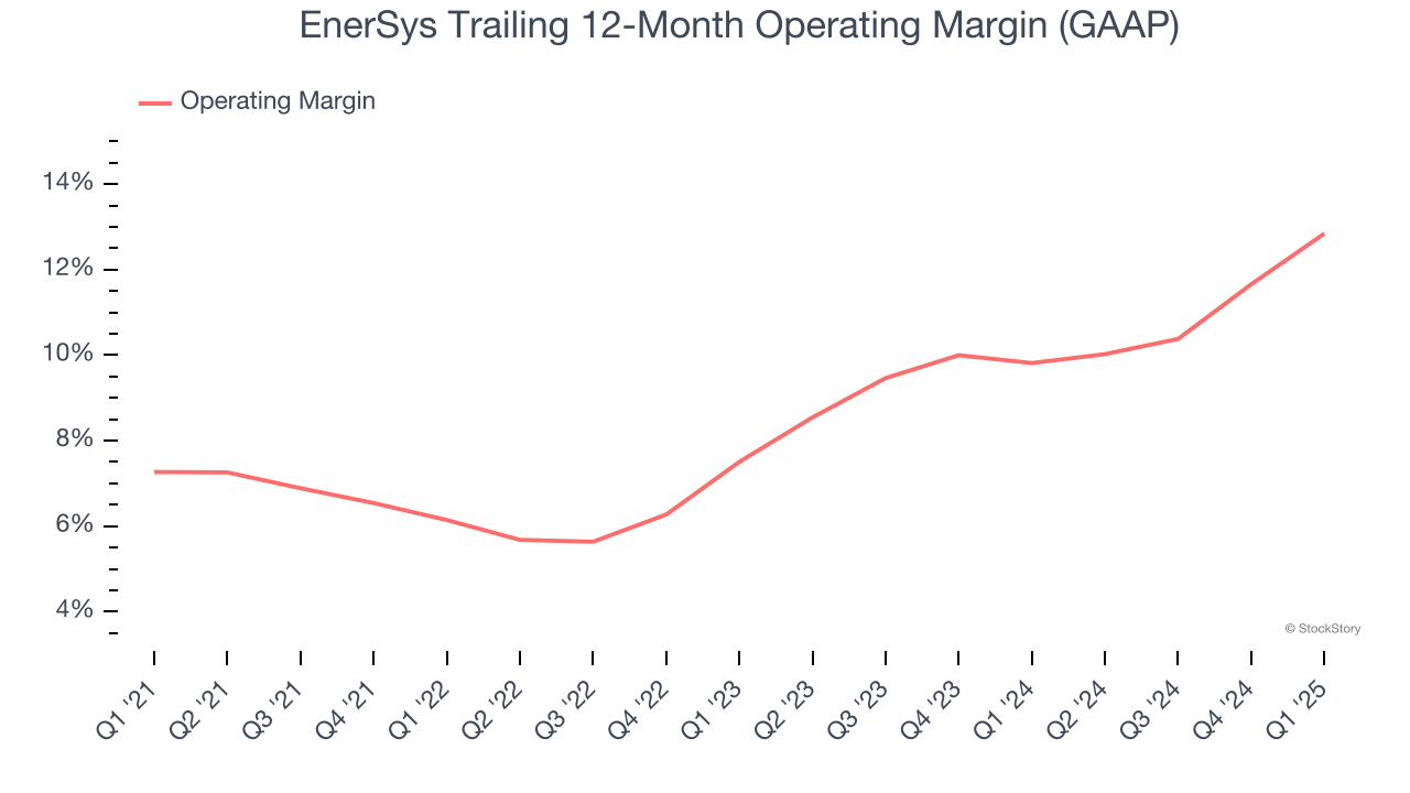 EnerSys Trailing 12-Month Operating Margin (GAAP)