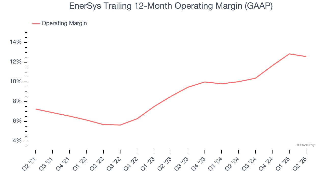 EnerSys Trailing 12-Month Operating Margin (GAAP)
