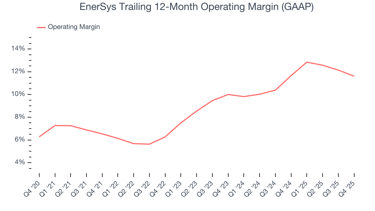 EnerSys Trailing 12-Month Operating Margin (GAAP)