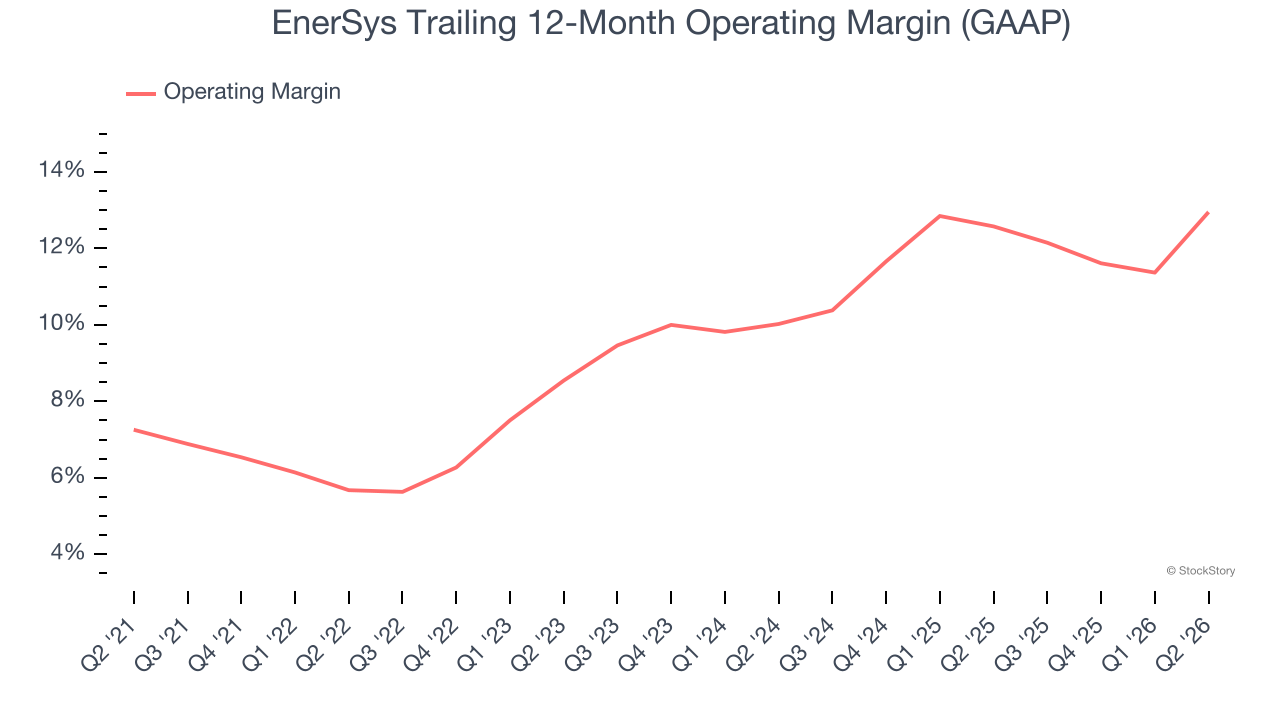 EnerSys Trailing 12-Month Operating Margin (GAAP)