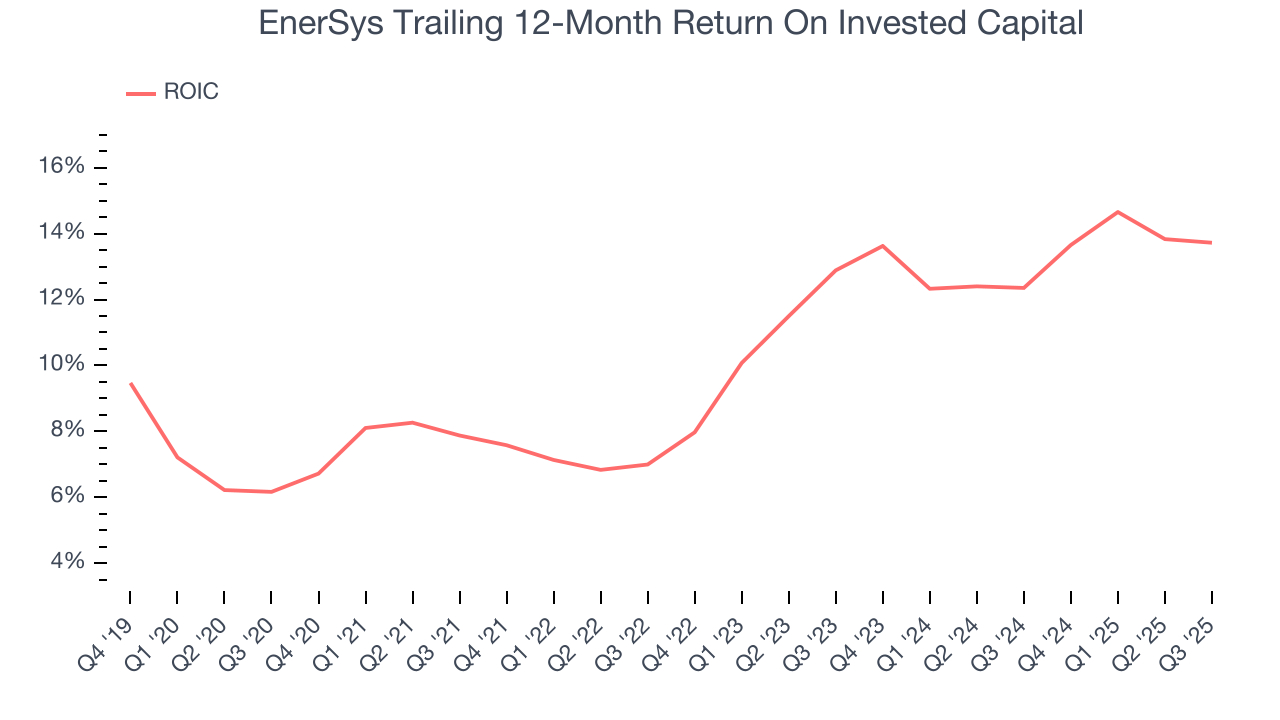 EnerSys Trailing 12-Month Return On Invested Capital