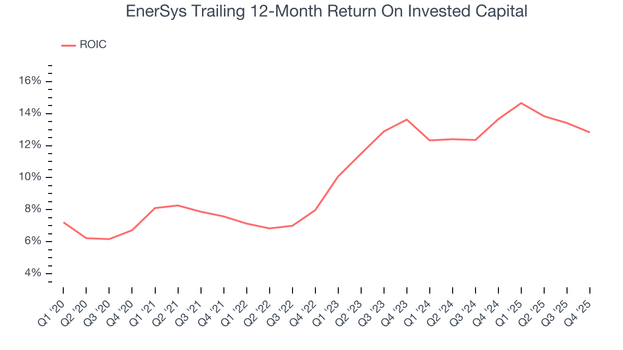 EnerSys Trailing 12-Month Return On Invested Capital