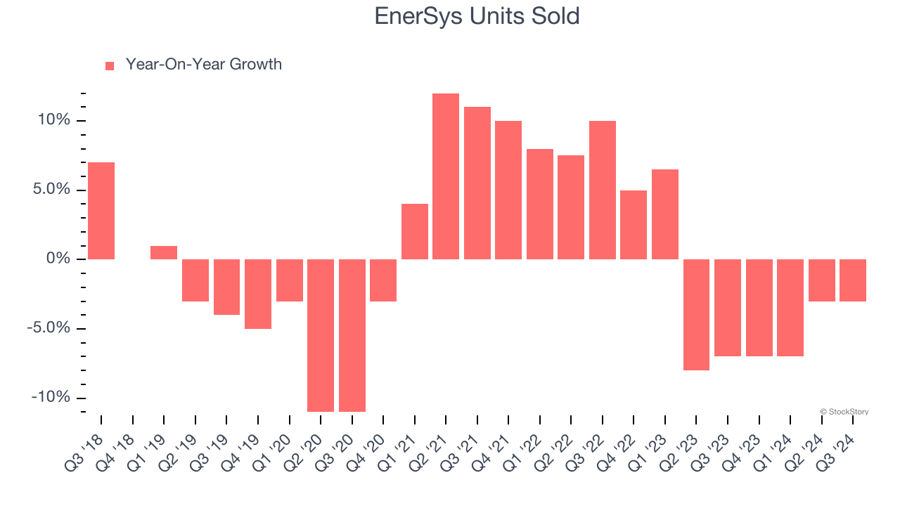 EnerSys Units Sold