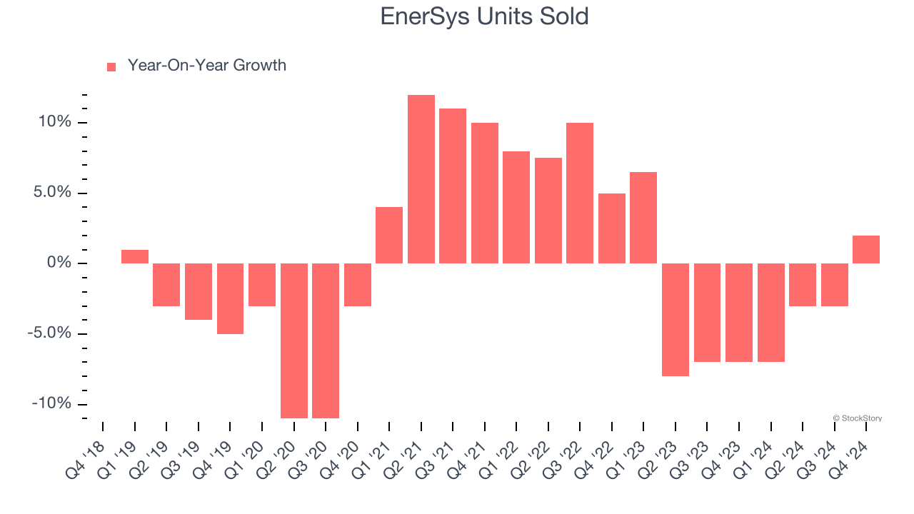 EnerSys Units Sold