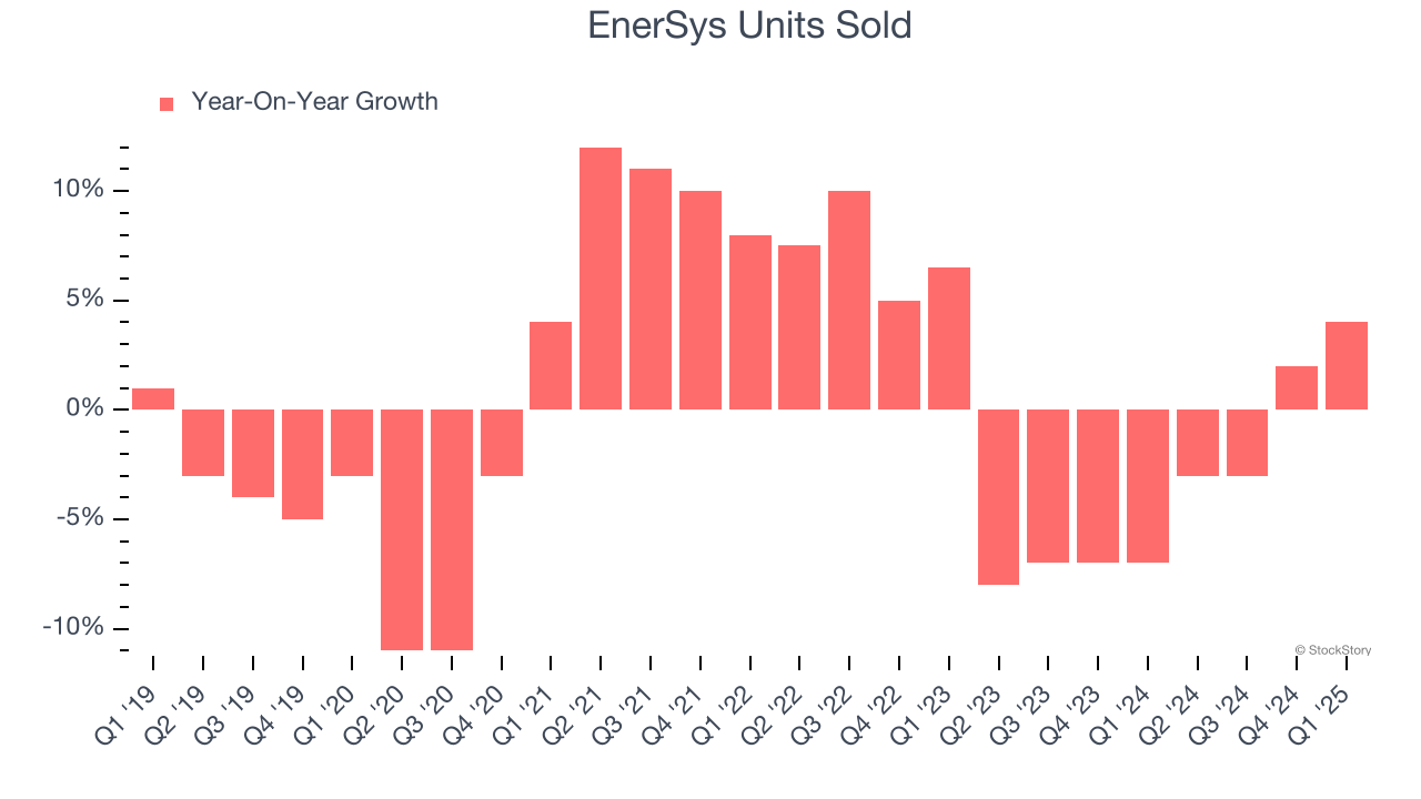 EnerSys Units Sold