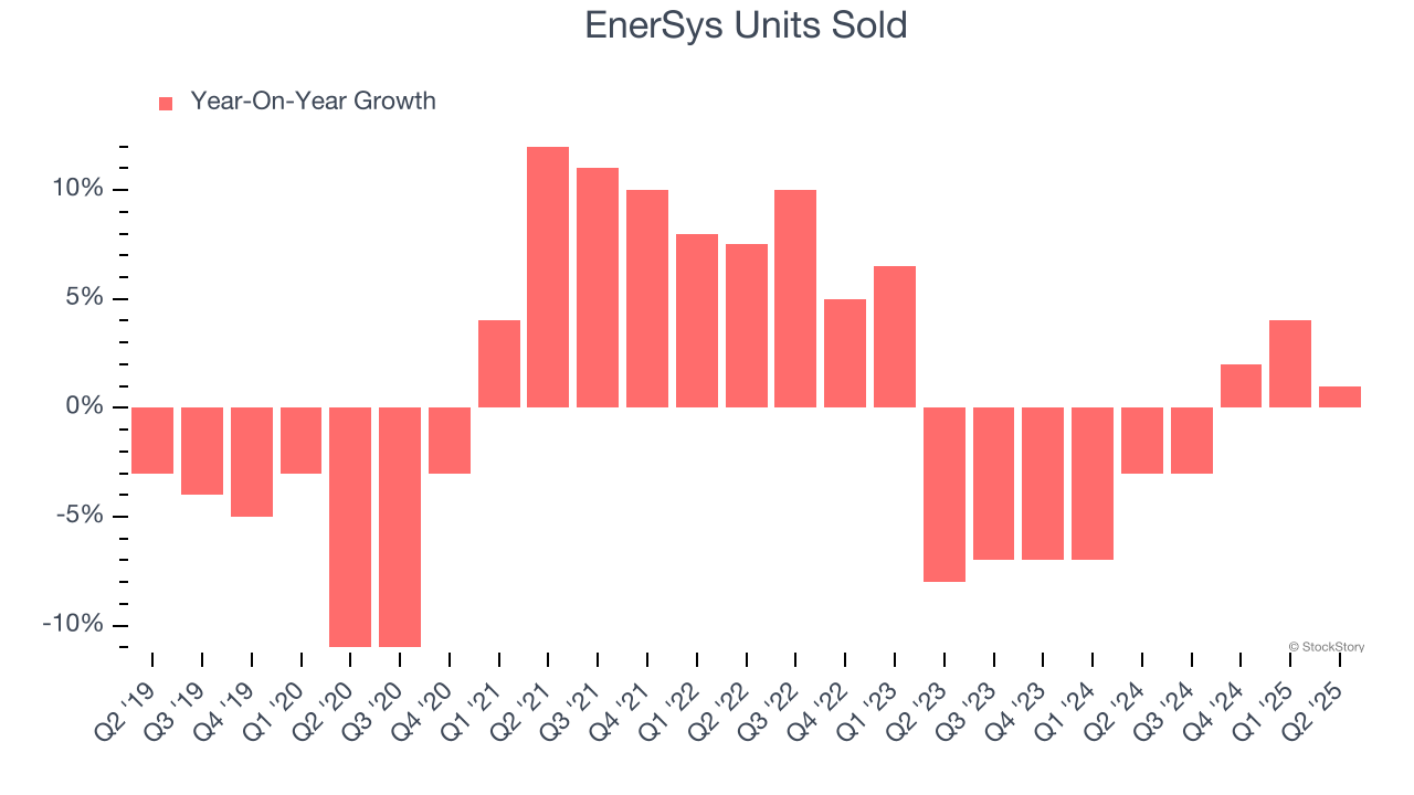 EnerSys Units Sold