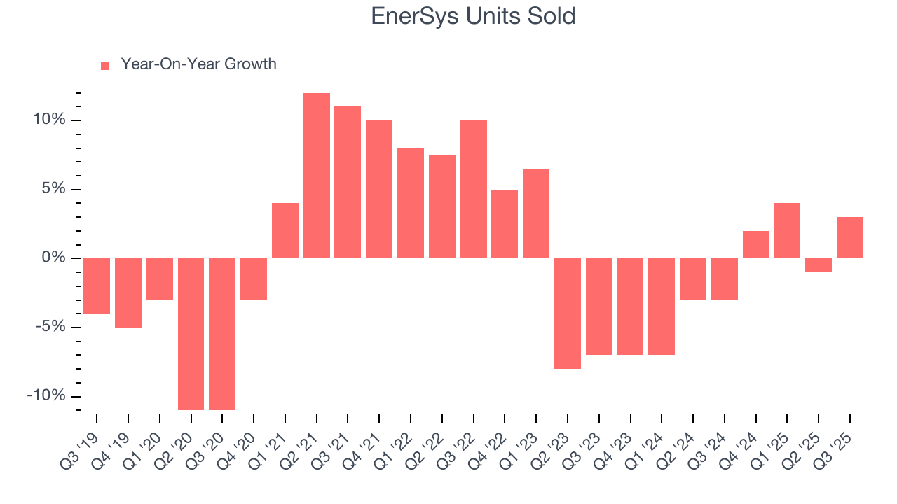 EnerSys Units Sold