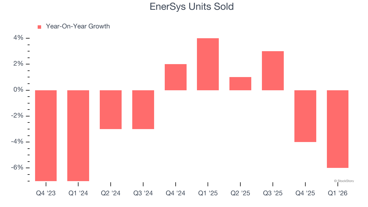 EnerSys Units Sold