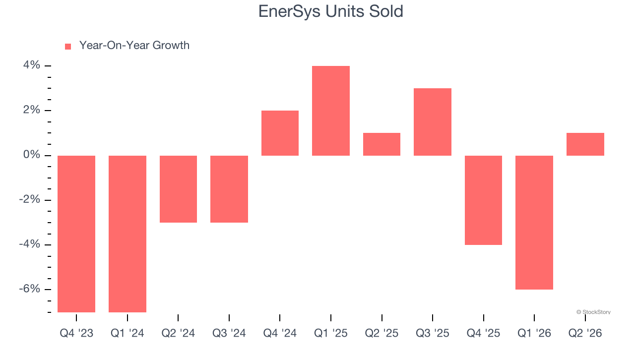 EnerSys Units Sold