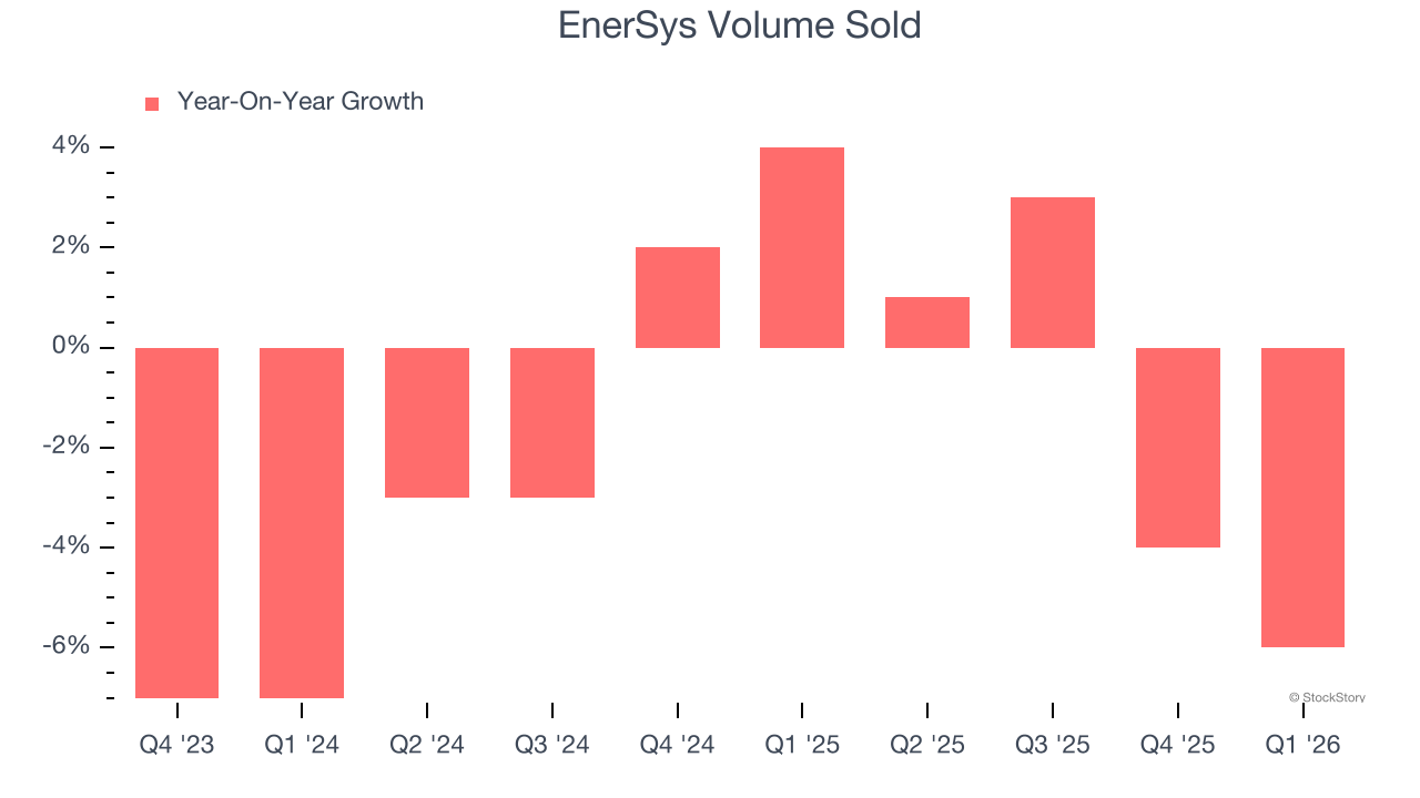 EnerSys Volume Sold