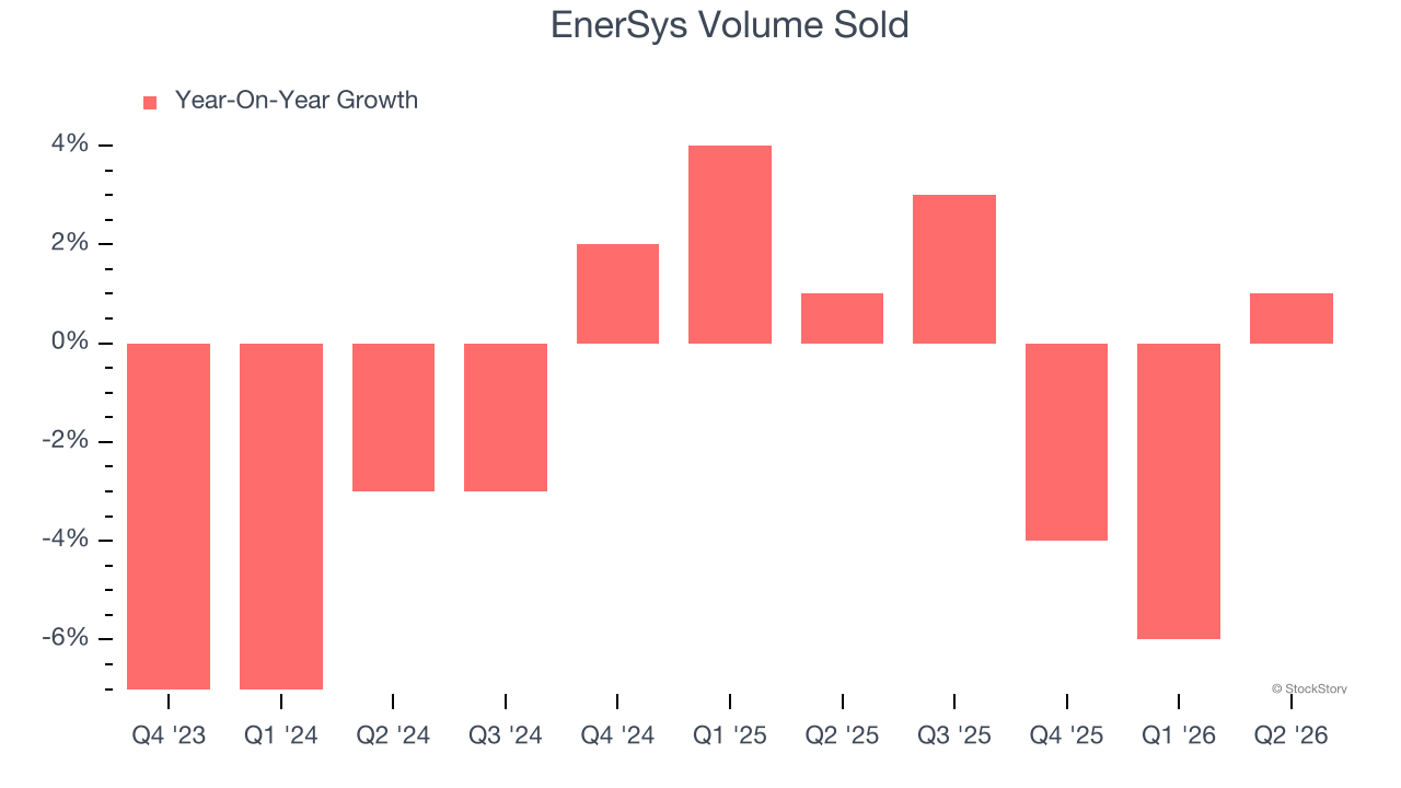 EnerSys Volume Sold