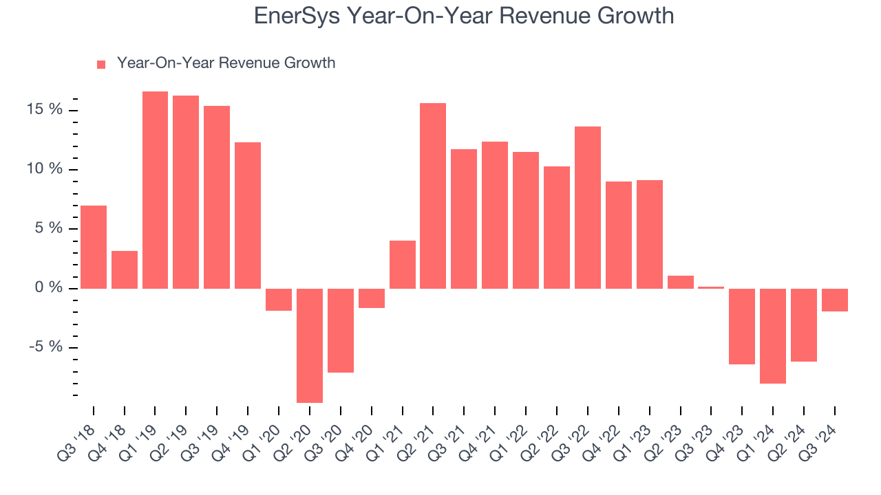 EnerSys Year-On-Year Revenue Growth