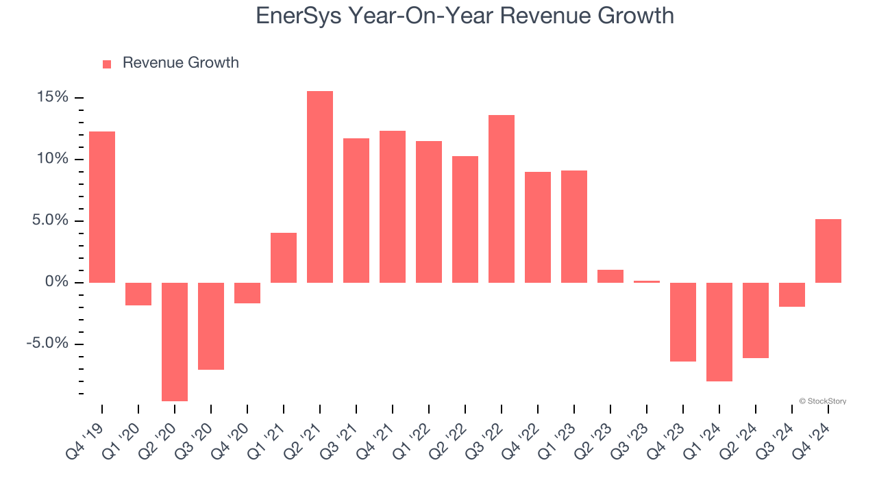 EnerSys Year-On-Year Revenue Growth