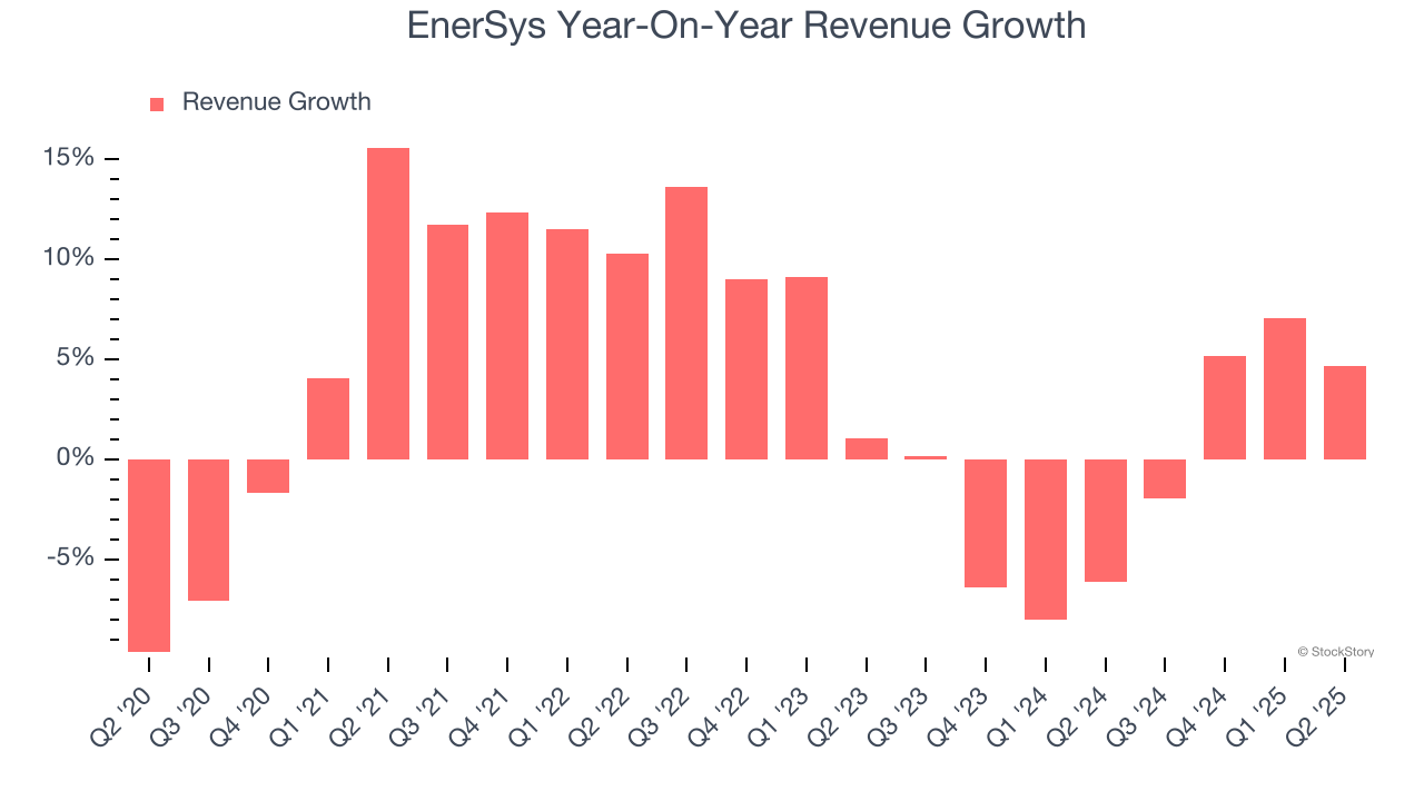 EnerSys Year-On-Year Revenue Growth