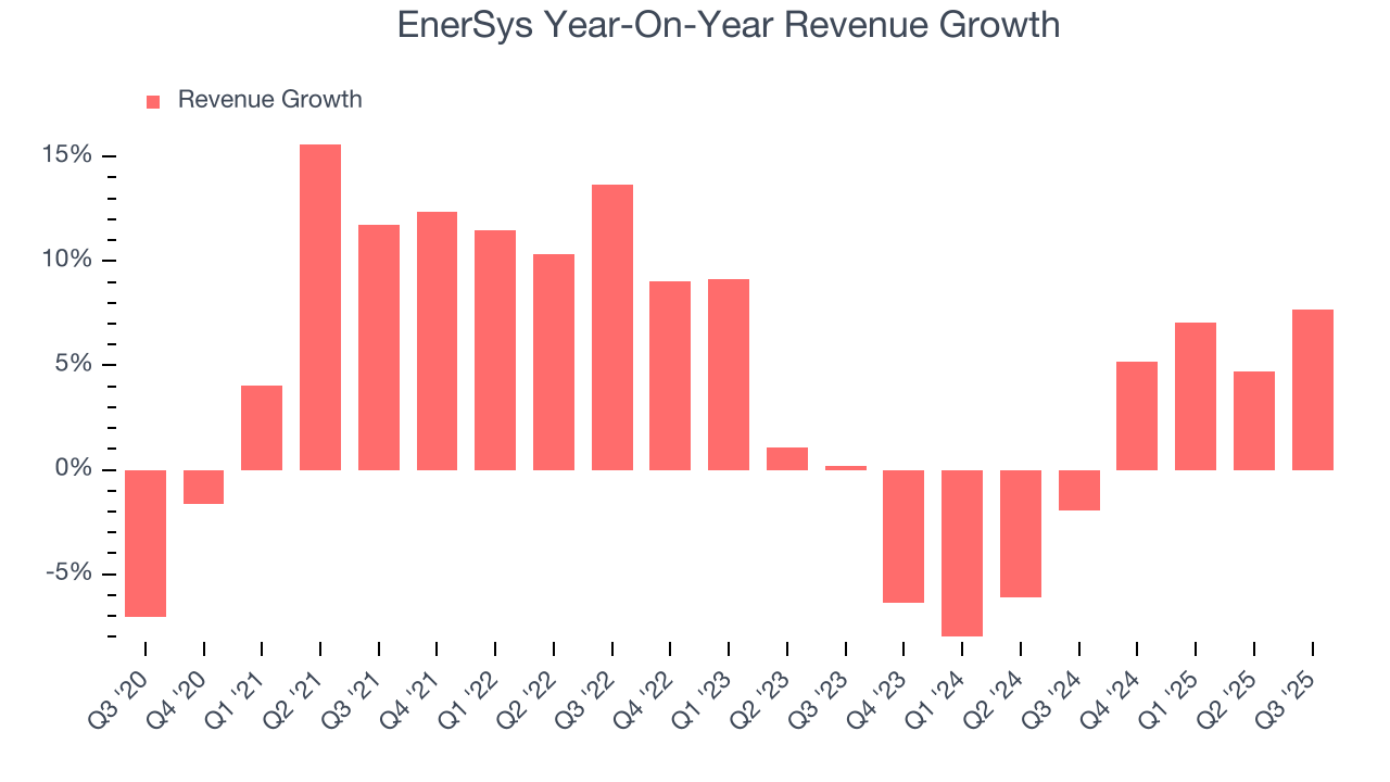 EnerSys Year-On-Year Revenue Growth