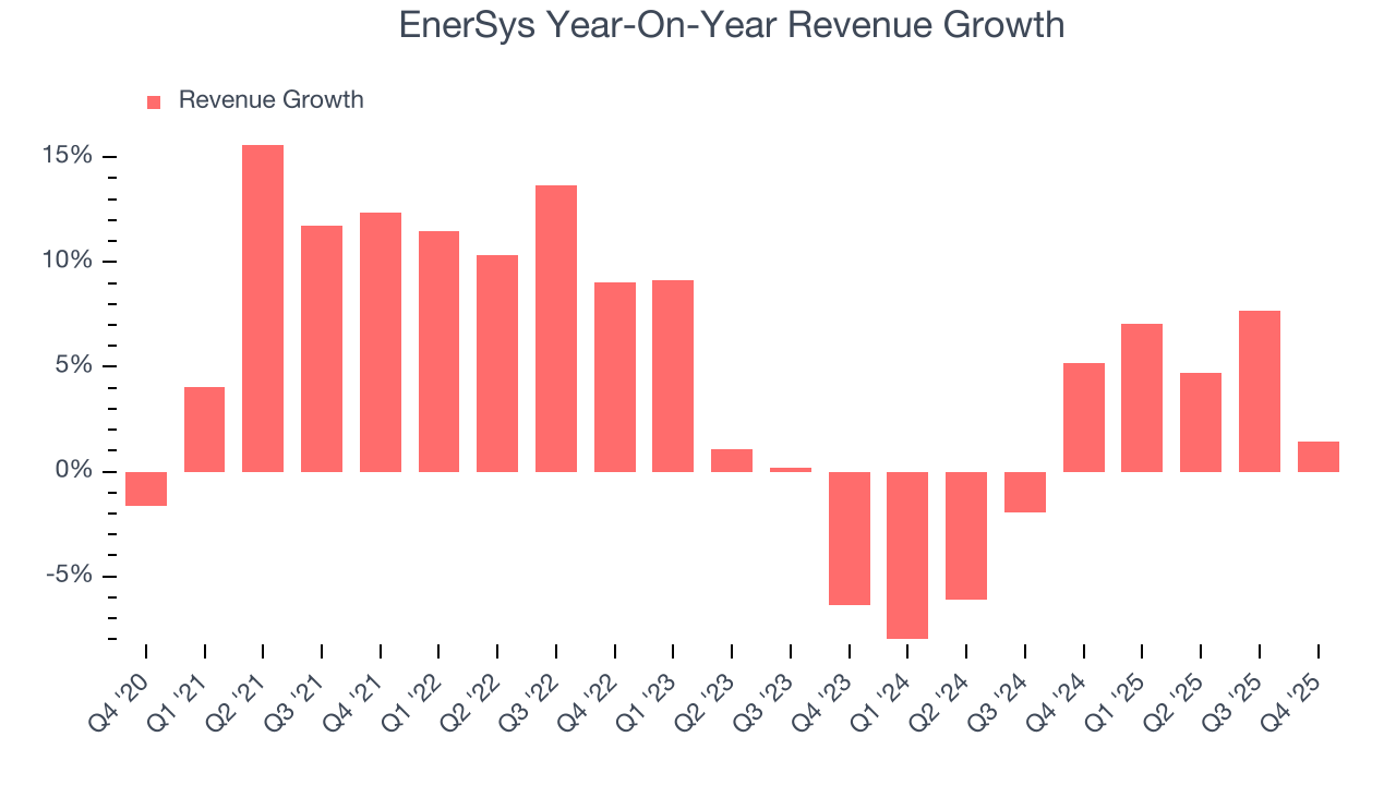 EnerSys Year-On-Year Revenue Growth