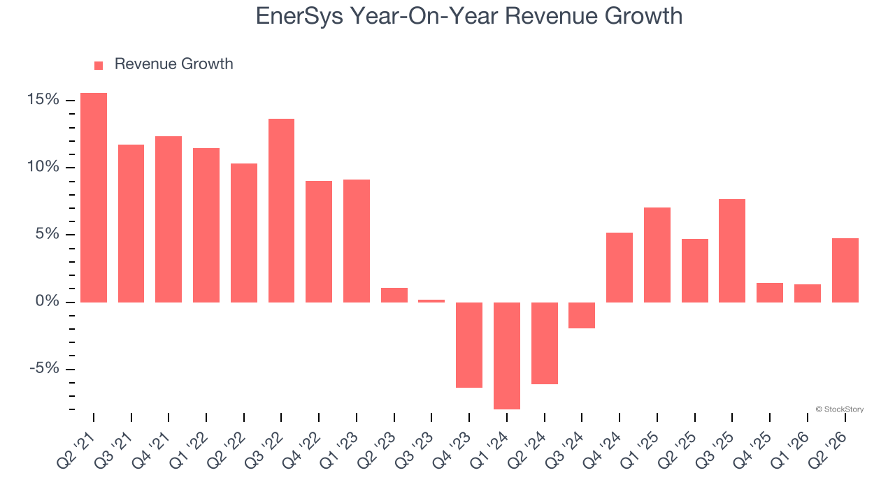 EnerSys Year-On-Year Revenue Growth