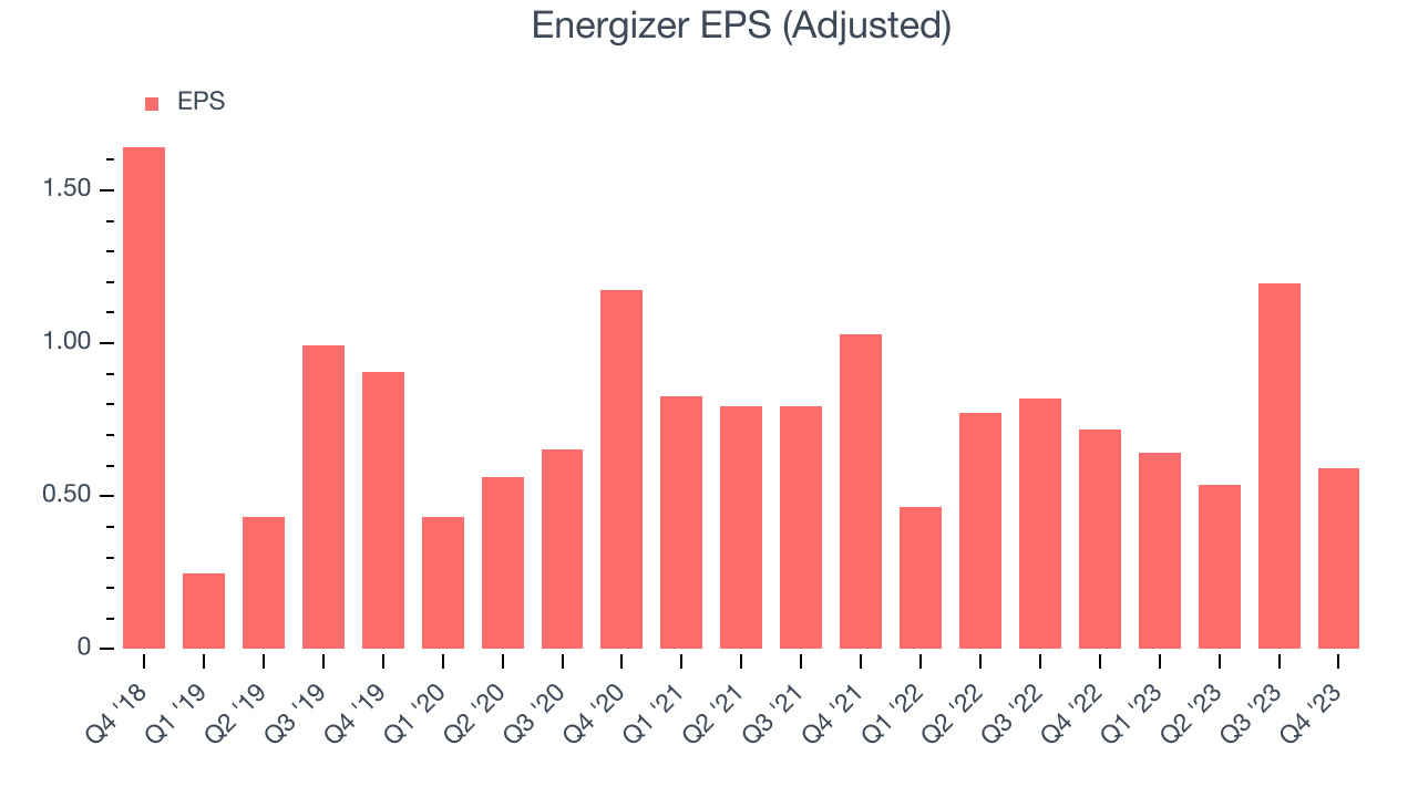 Energizer EPS (Adjusted)