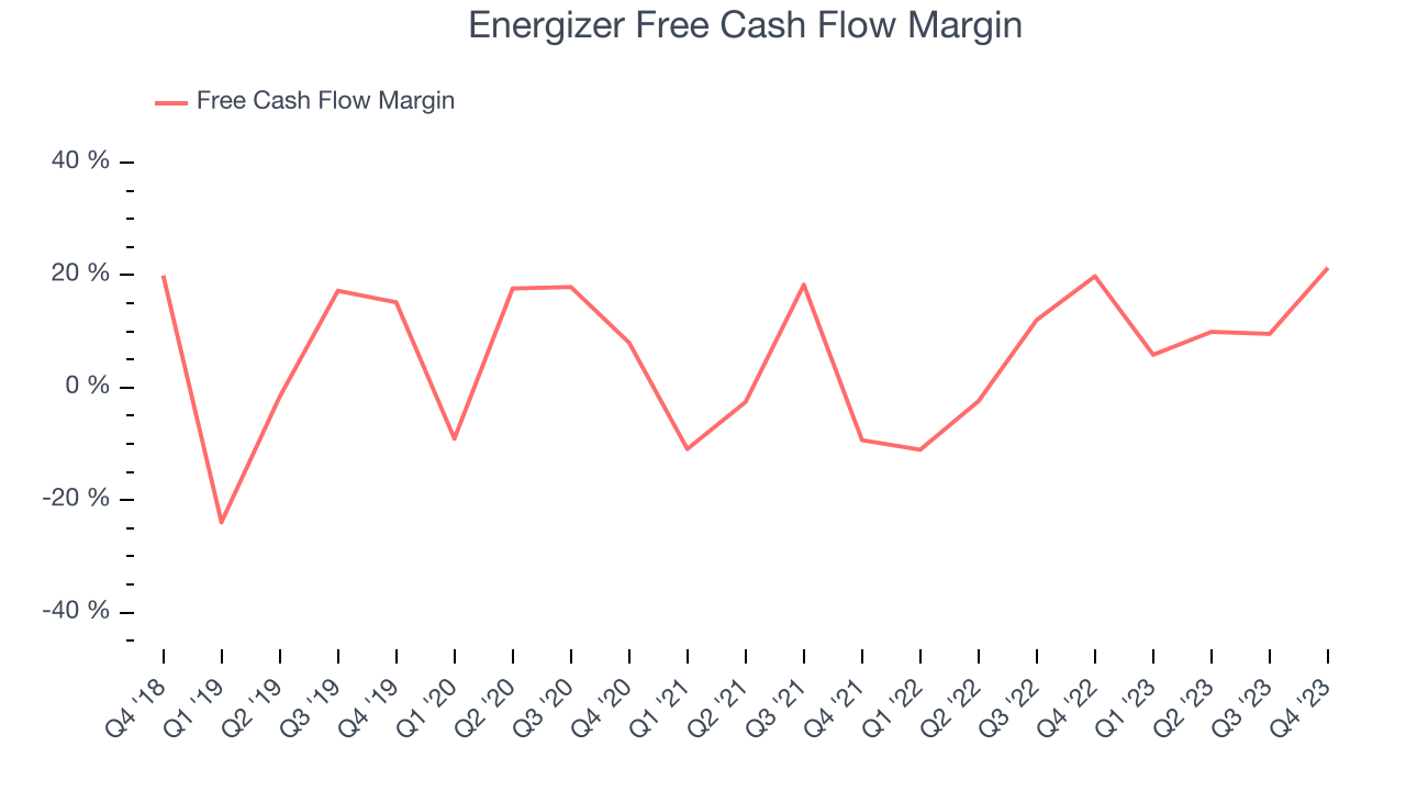 Energizer Free Cash Flow Margin