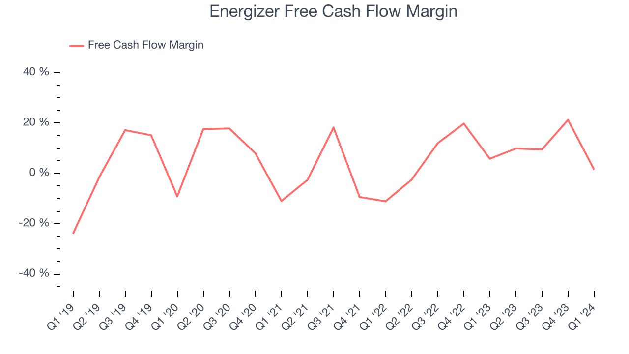 Energizer Free Cash Flow Margin