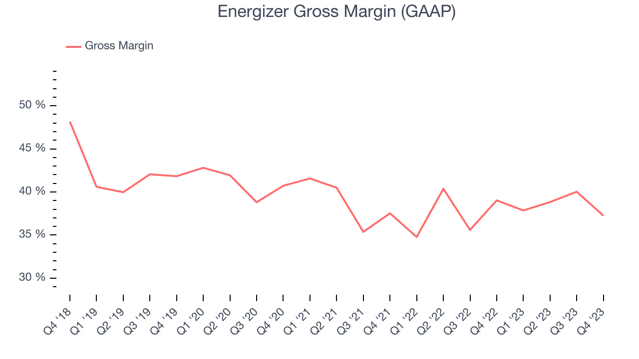 Energizer Gross Margin (GAAP)